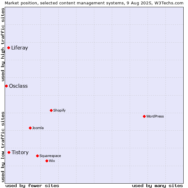 Market position of Tistory vs. Liferay vs. Osclass