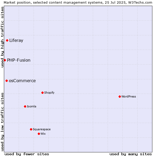 Market position of Liferay vs. osCommerce vs. PHP-Fusion
