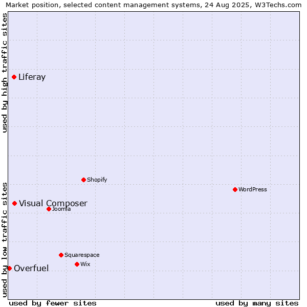 Market position of Visual Composer vs. Liferay vs. Overfuel