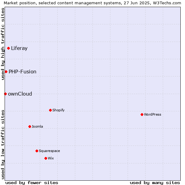 Market position of Liferay vs. PHP-Fusion vs. ownCloud
