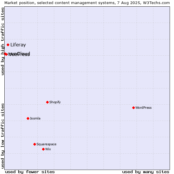 Market position of Liferay vs. VuePress vs. ownCloud