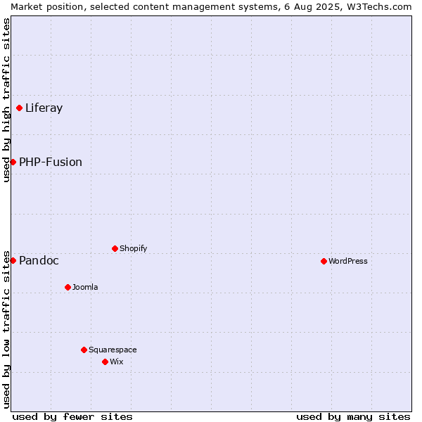 Market position of Liferay vs. PHP-Fusion vs. Pandoc
