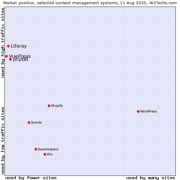 Market position of phpBB vs. Liferay vs. VuePress