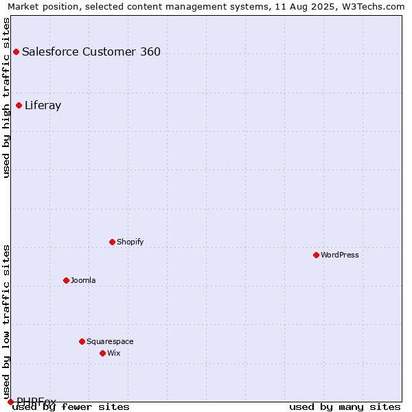 Market position of Liferay vs. Salesforce Customer 360 vs. PHPFox
