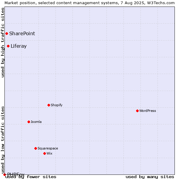 Market position of Liferay vs. SharePoint vs. PHPFox