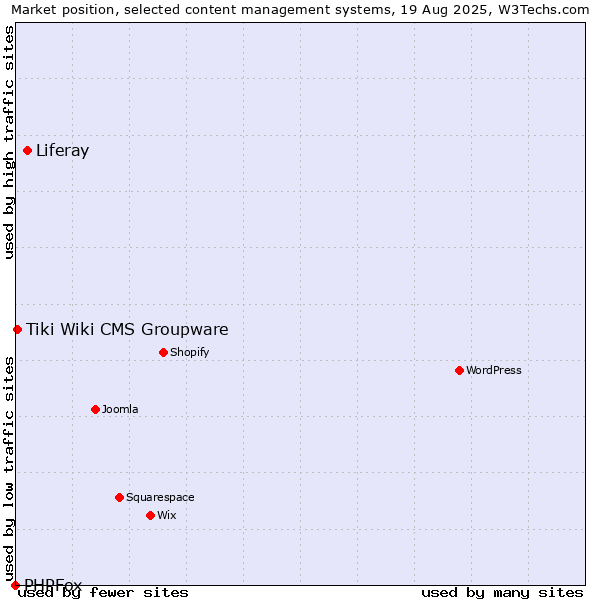 Market position of Liferay vs. Tiki Wiki CMS Groupware vs. PHPFox