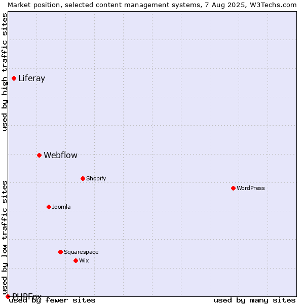 Market position of Webflow vs. Liferay vs. PHPFox