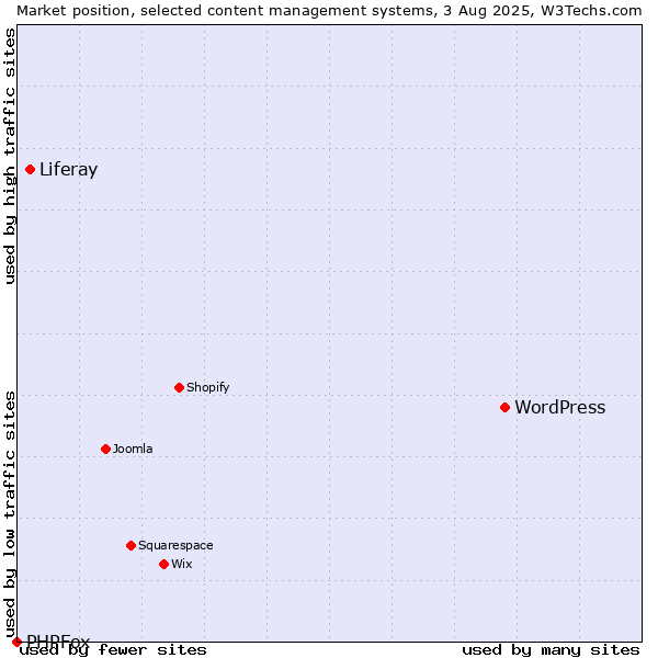Market position of WordPress vs. Liferay vs. PHPFox