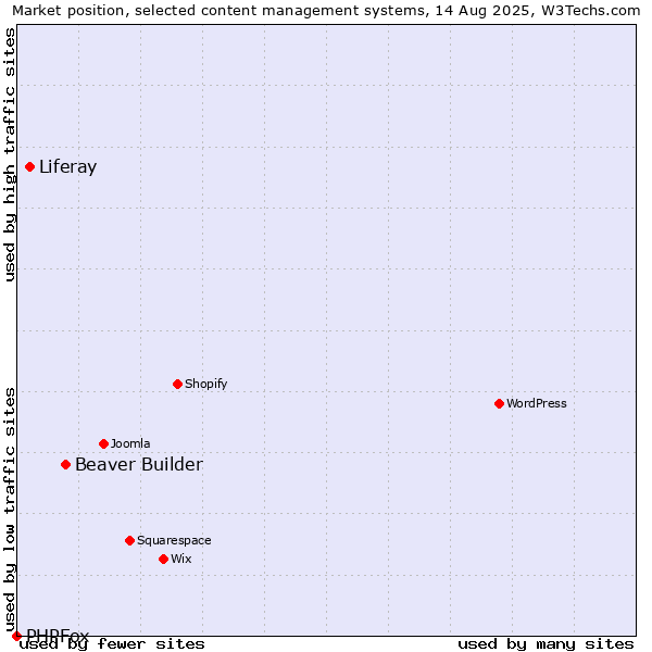 Market position of Beaver Builder vs. Liferay vs. PHPFox