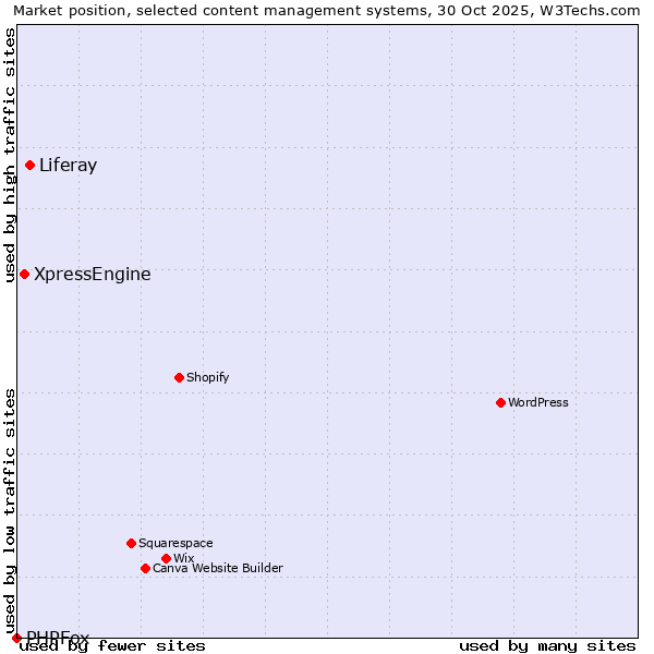 Market position of Liferay vs. XpressEngine vs. PHPFox