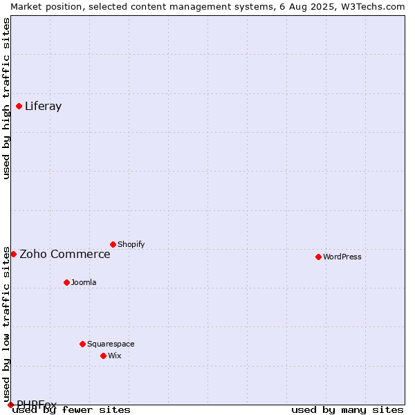 Market position of Liferay vs. Zoho Commerce vs. PHPFox