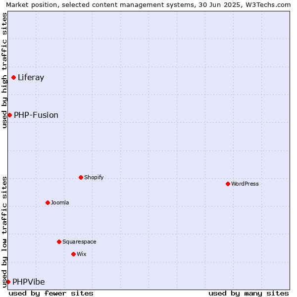 Market position of Liferay vs. PHP-Fusion vs. PHPVibe