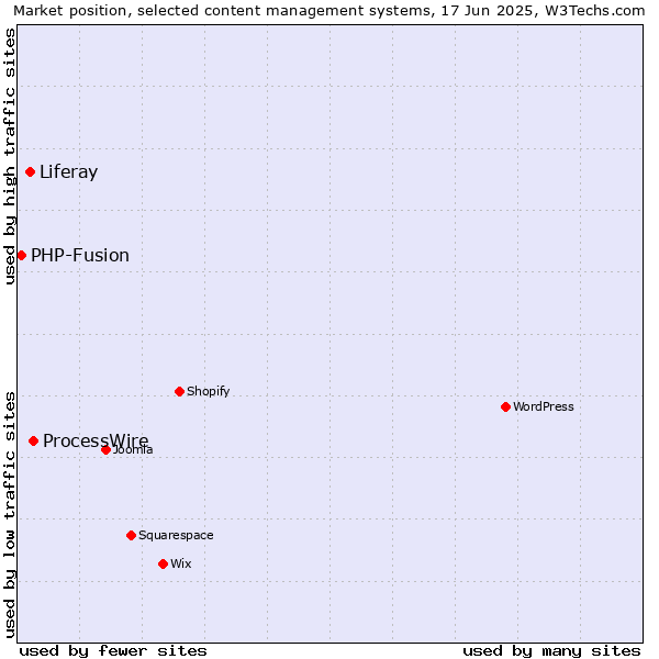 Market position of ProcessWire vs. Liferay vs. PHP-Fusion