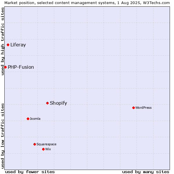 Market position of Shopify vs. Liferay vs. PHP-Fusion
