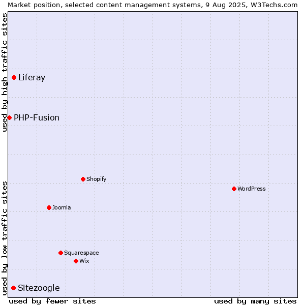 Market position of Liferay vs. Sitezoogle vs. PHP-Fusion