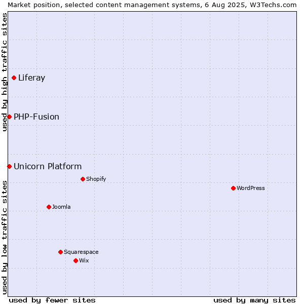 Market position of Liferay vs. PHP-Fusion vs. Unicorn Platform