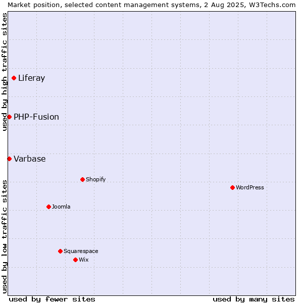 Market position of Liferay vs. PHP-Fusion vs. Varbase