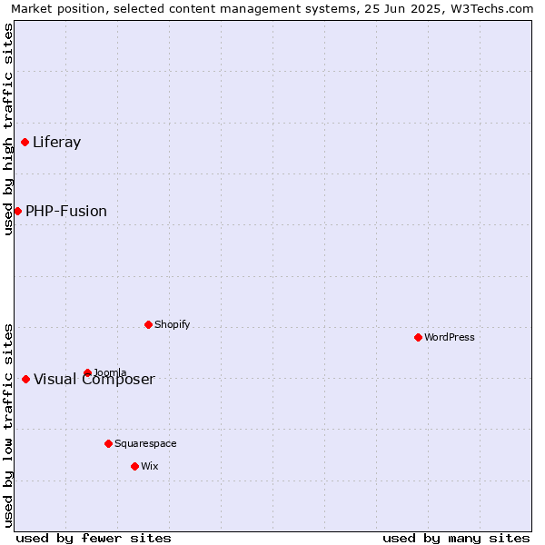 Market position of Visual Composer vs. Liferay vs. PHP-Fusion