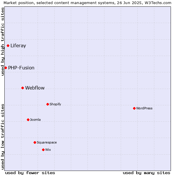 Market position of Webflow vs. Liferay vs. PHP-Fusion
