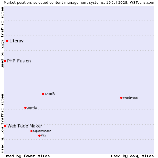 Market position of Liferay vs. Web Page Maker vs. PHP-Fusion