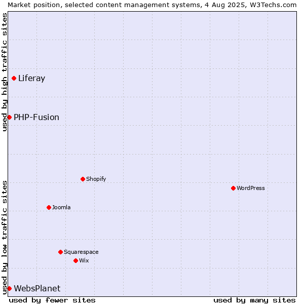 Market position of Liferay vs. PHP-Fusion vs. WebsPlanet