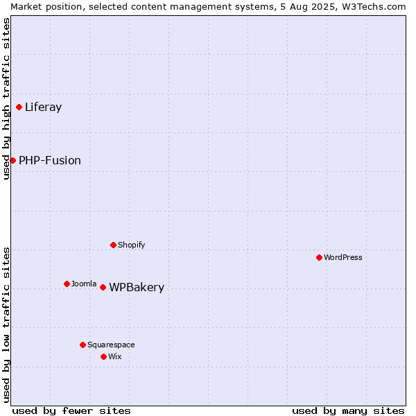 Market position of WPBakery vs. Liferay vs. PHP-Fusion