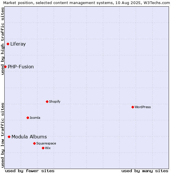Market position of Modula Albums vs. Liferay vs. PHP-Fusion