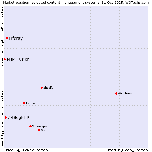 Market position of Liferay vs. Z-BlogPHP vs. PHP-Fusion