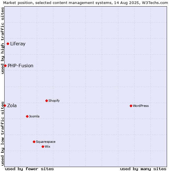 Market position of Liferay vs. PHP-Fusion vs. Zola