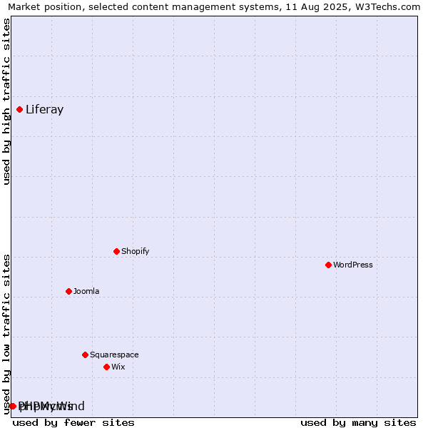 Market position of Liferay vs. phpwcms vs. PHPMyWind