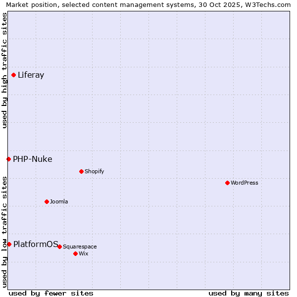 Market position of Liferay vs. PlatformOS vs. PHP-Nuke