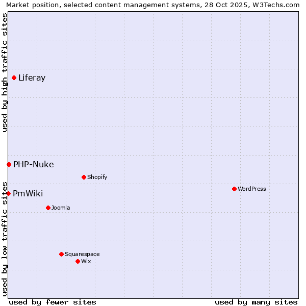 Market position of Liferay vs. PHP-Nuke vs. PmWiki