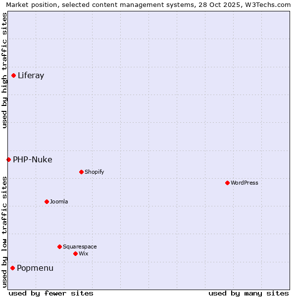 Market position of Liferay vs. Popmenu vs. PHP-Nuke