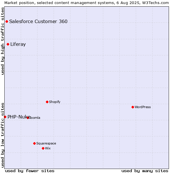Market position of Liferay vs. Salesforce Customer 360 vs. PHP-Nuke