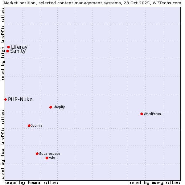 Market position of Liferay vs. Sanity vs. PHP-Nuke