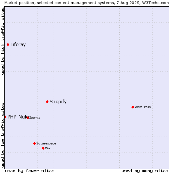 Market position of Shopify vs. Liferay vs. PHP-Nuke