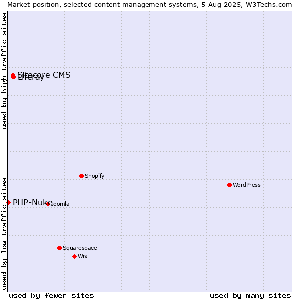 Market position of Liferay vs. Sitecore CMS vs. PHP-Nuke