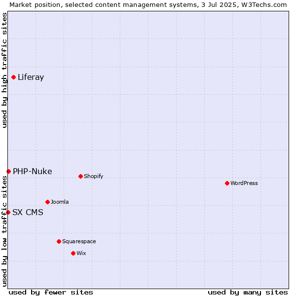 Market position of Liferay vs. PHP-Nuke vs. SX CMS