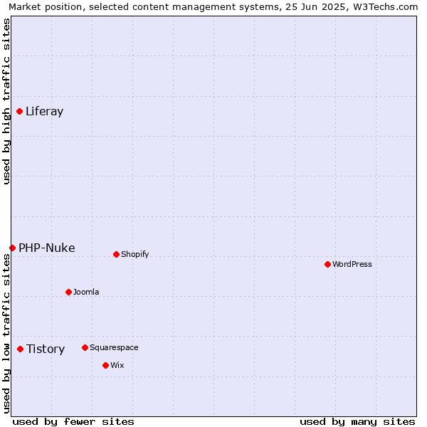 Market position of Tistory vs. Liferay vs. PHP-Nuke