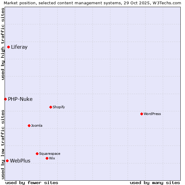 Market position of Liferay vs. WebPlus vs. PHP-Nuke