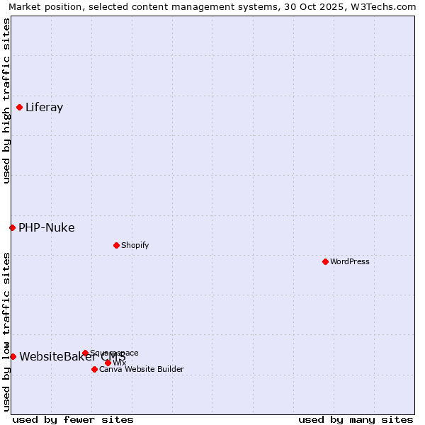 Market position of Liferay vs. WebsiteBaker CMS vs. PHP-Nuke