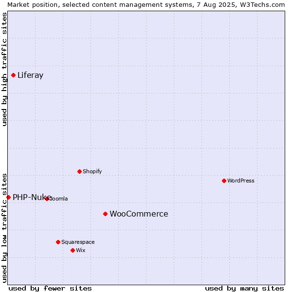 Market position of WooCommerce vs. Liferay vs. PHP-Nuke