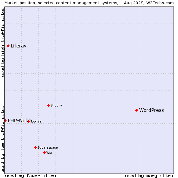 Market position of WordPress vs. Liferay vs. PHP-Nuke