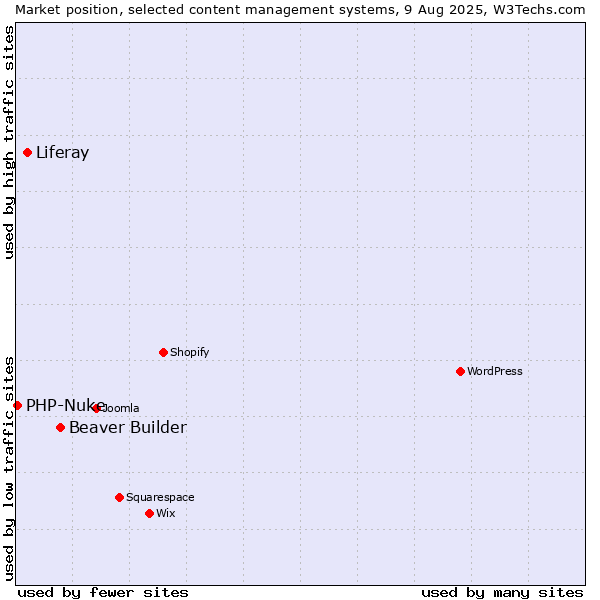 Market position of Beaver Builder vs. Liferay vs. PHP-Nuke