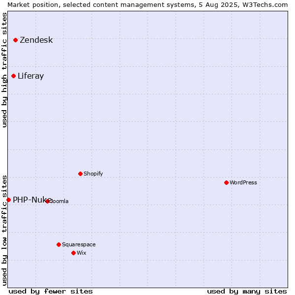 Market position of Zendesk vs. Liferay vs. PHP-Nuke