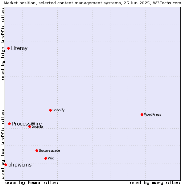 Market position of ProcessWire vs. Liferay vs. phpwcms