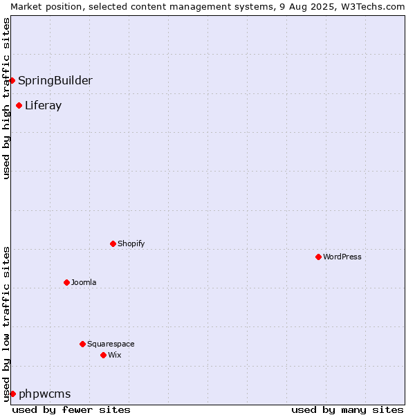 Market position of Liferay vs. phpwcms vs. SpringBuilder