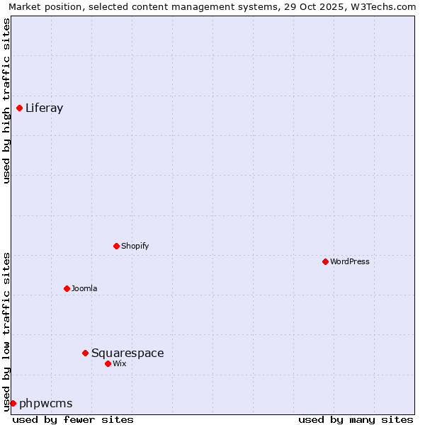 Market position of Squarespace vs. Liferay vs. phpwcms