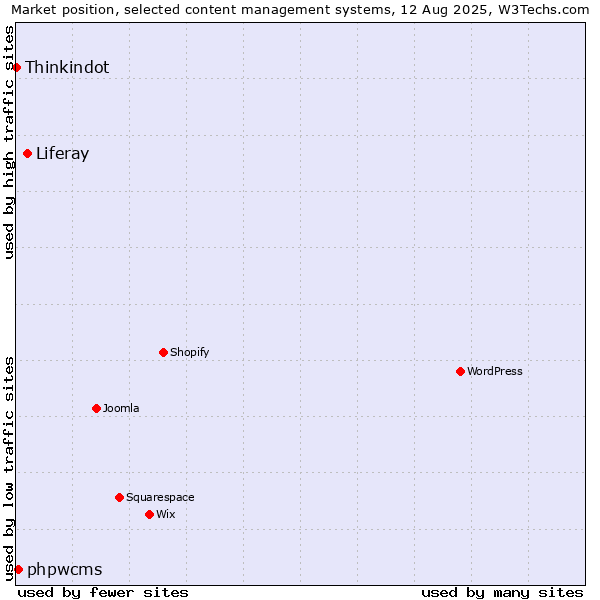 Market position of Liferay vs. phpwcms vs. Thinkindot