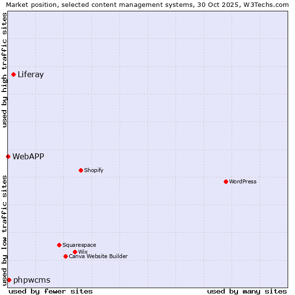 Market position of Liferay vs. phpwcms vs. WebAPP